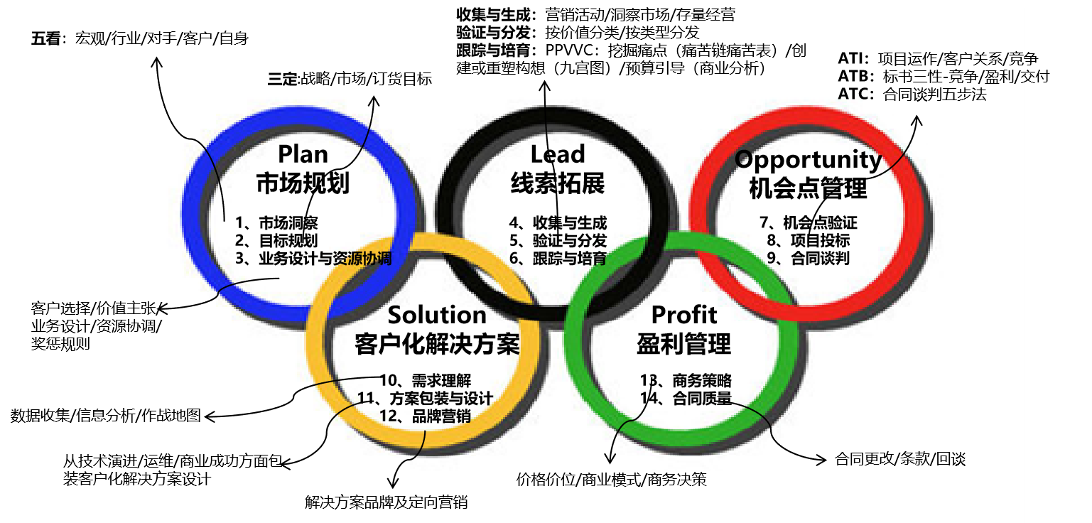 營(yíng)銷管理咨詢 推動(dòng)企業(yè)持續(xù)增長(zhǎng)的戰(zhàn)略引擎