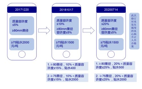 蘋果期貨新規(guī)解讀 交割成本預計大幅下降，市場影響幾何？